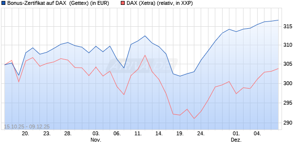 Bonus-Zertifikat auf DAX [Goldman Sachs Bank Euro. (WKN: GU54FJ) Chart