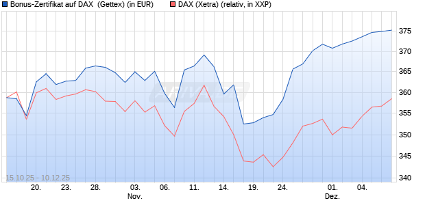 Bonus-Zertifikat auf DAX [Goldman Sachs Bank Euro. (WKN: GU54FK) Chart