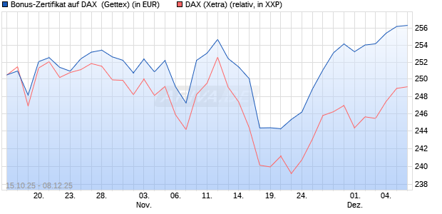 Bonus-Zertifikat auf DAX [Goldman Sachs Bank Euro. (WKN: GU54FM) Chart