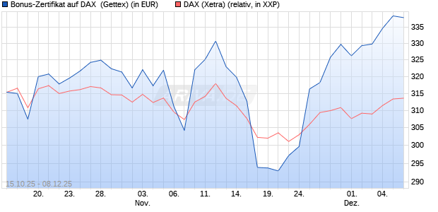 Bonus-Zertifikat auf DAX [Goldman Sachs Bank Euro. (WKN: GU54FP) Chart
