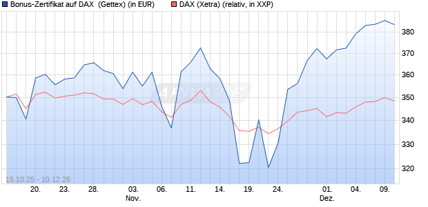 Bonus-Zertifikat auf DAX [Goldman Sachs Bank Euro. (WKN: GU54FQ) Chart