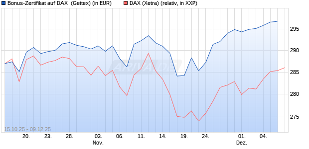 Bonus-Zertifikat auf DAX [Goldman Sachs Bank Euro. (WKN: GU54FR) Chart