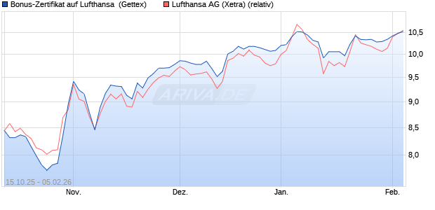 Bonus-Zertifikat auf Lufthansa [Goldman Sachs Bank. (WKN: GU53V9) Chart