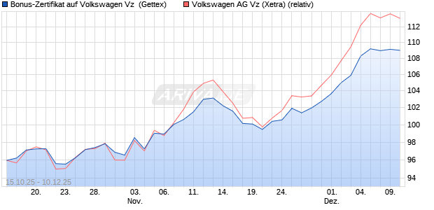 Bonus-Zertifikat auf Volkswagen Vz [Goldman Sachs . (WKN: GU53W7) Chart