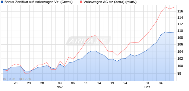 Bonus-Zertifikat auf Volkswagen Vz [Goldman Sachs . (WKN: GU53WB) Chart