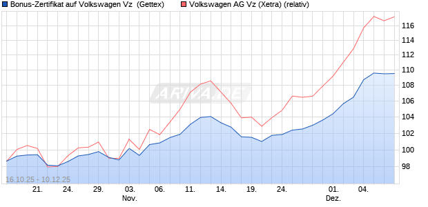Bonus-Zertifikat auf Volkswagen Vz [Goldman Sachs . (WKN: GU53WK) Chart