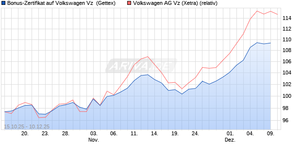 Bonus-Zertifikat auf Volkswagen Vz [Goldman Sachs . (WKN: GU53XA) Chart