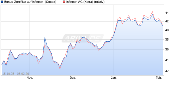Bonus-Zertifikat auf Infineon [Goldman Sachs Bank E. (WKN: GU53Y5) Chart