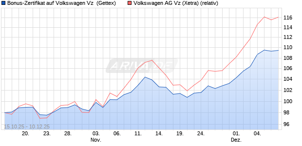 Bonus-Zertifikat auf Volkswagen Vz [Goldman Sachs . (WKN: GU53YE) Chart