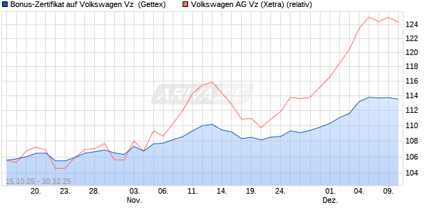 Bonus-Zertifikat auf Volkswagen Vz [Goldman Sachs . (WKN: GU53ZT) Chart