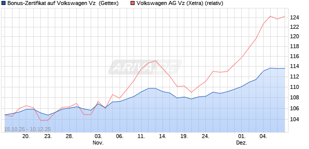 Bonus-Zertifikat auf Volkswagen Vz [Goldman Sachs . (WKN: GU5402) Chart