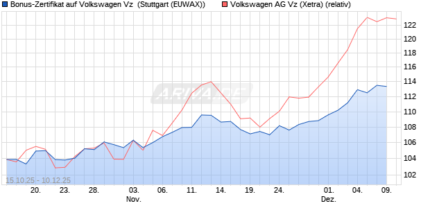 Bonus-Zertifikat auf Volkswagen Vz [Goldman Sachs . (WKN: GU5406) Chart