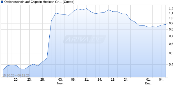Optionsschein auf Chipotle Mexican Grill [Goldman S. (WKN: GU54BR) Chart