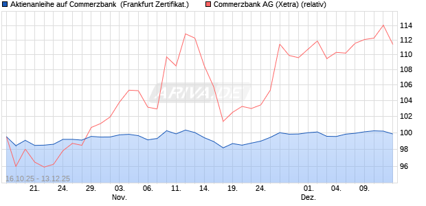 Aktienanleihe auf Commerzbank [Vontobel] (WKN: VH6BMX) Chart
