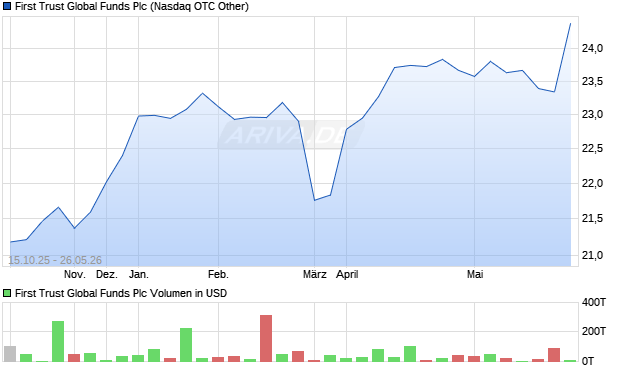 First Trust Global Funds Aktie Chart