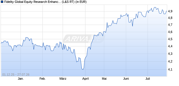 Performance des Fidelity Global Equity Research Enhanced PAB UCITS ETF Acc (WKN A41F7K, ISIN IE000TYGG0N6)