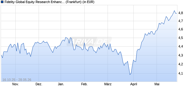 Performance des Fidelity Global Equity Research Enhanced PAB UCITS ETF Acc (WKN A41F7K, ISIN IE000TYGG0N6)