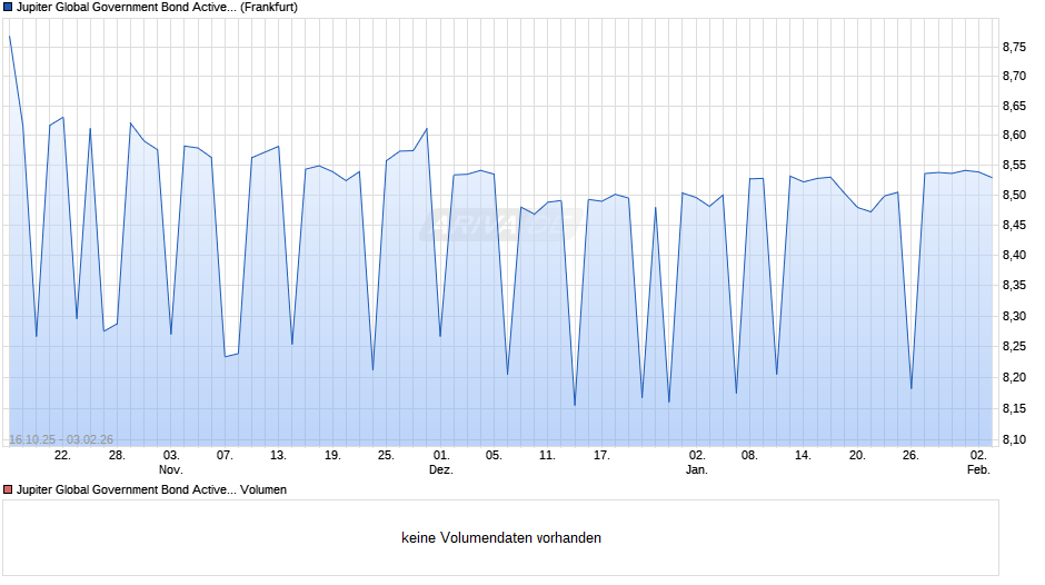 Jupiter Global Government Bond Active UCITS ETF Acc EUR Hdg Chart