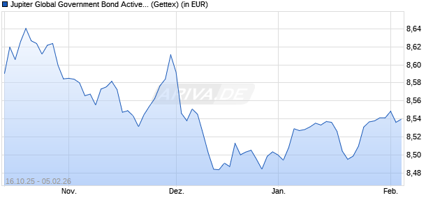 Performance des Jupiter Global Government Bond Active UCITS ETF Acc EUR Hdg (WKN A41MPH, ISIN IE000WOBV8X1)