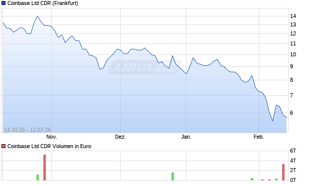 Coinbase Ltd Aktie (CDR) Chart