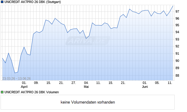 UNICREDIT AKTPRO 26 DBK Aktie Chart