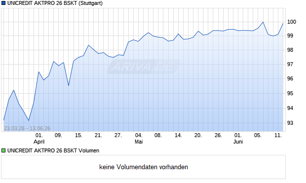 UNICREDIT AKTPRO 26 BSKT Aktie Chart