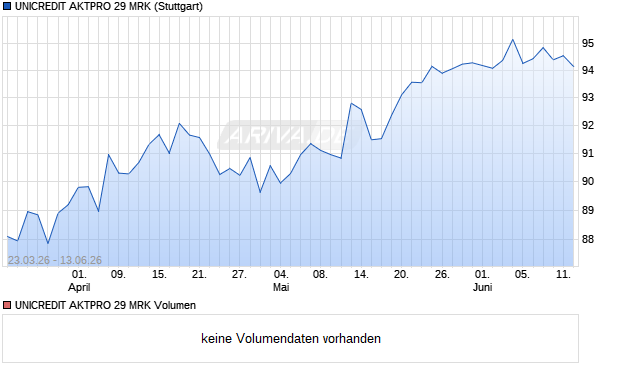 UNICREDIT AKTPRO 29 MRK Aktie Chart
