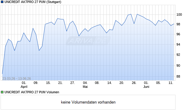 UNICREDIT AKTPRO 27 PUM Aktie Chart