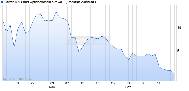 Faktor 15x Short Optionsschein auf Gold Future [Vont. (WKN: VH6BR5) Chart