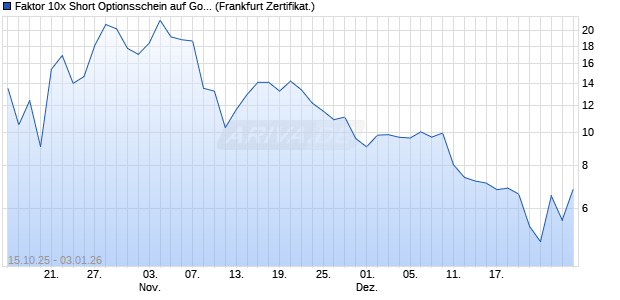 Faktor 10x Short Optionsschein auf Gold [Vontobel] (WKN: VH6BRY) Chart