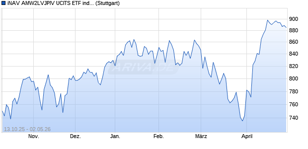 iNAV AMW2LVJPIV UCITS ETF ind.fortl.Fondsan-w. Chart