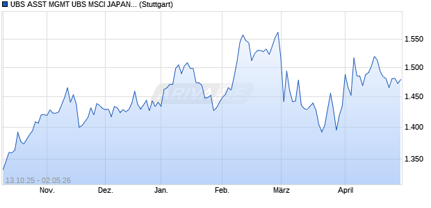 UBS ASST MGMT UBS MSCI JAPAN SOCIALLY RES I. Chart