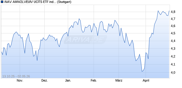 iNAV AMW2LVEUIV UCITS ETF ind.fortl.Fondsan-w. Chart