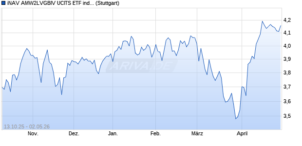 iNAV AMW2LVGBIV UCITS ETF ind.fortl.Fondsan-w. Chart