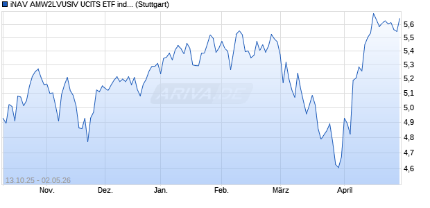 iNAV AMW2LVUSIV UCITS ETF ind.fortl.Fondsan-w. Chart