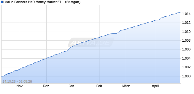 Value Partners HKD Money Market ETF HKD iNAV Chart