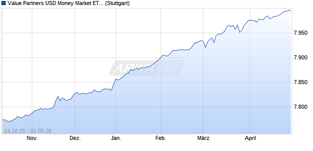 Value Partners USD Money Market ETF HKD iNAV Chart