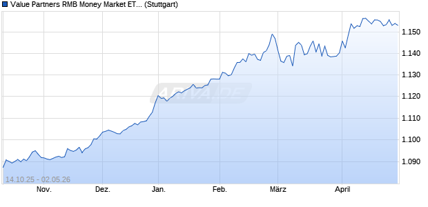 Value Partners RMB Money Market ETF HKD iNAV Chart