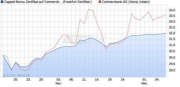 Capped Bonus Zertifikat auf Commerzbank [Société . (WKN: FD2L6K) Chart
