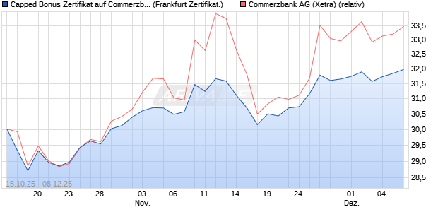 Capped Bonus Zertifikat auf Commerzbank [Société . (WKN: FD2L6L) Chart