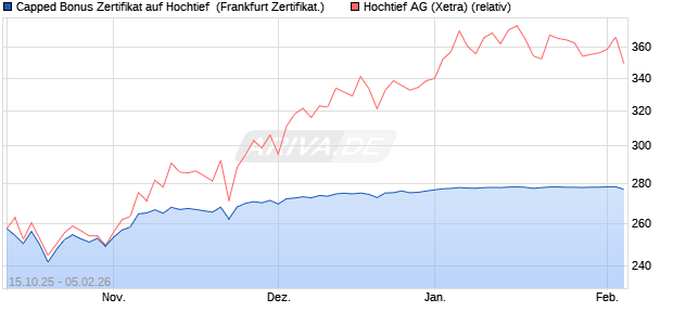 Capped Bonus Zertifikat auf Hochtief [Soci&eacute;t&eacute; G&eacute;n&eacute;ra. (WKN: FD2L9K) Chart