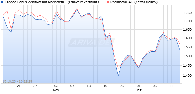 Capped Bonus Zertifikat auf Rheinmetall [Soci&eacute;t&eacute; G&eacute;. (WKN: FD2MBD) Chart