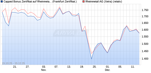 Capped Bonus Zertifikat auf Rheinmetall [Société Gé. (WKN: FD2MBE) Chart