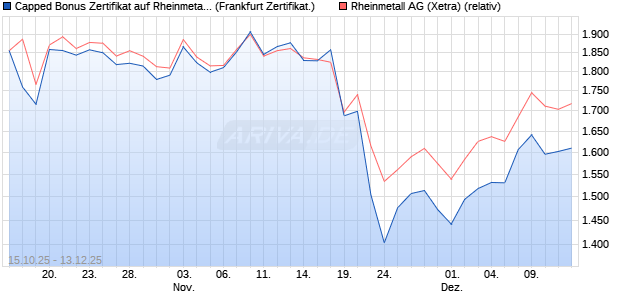 Capped Bonus Zertifikat auf Rheinmetall [Société Gé. (WKN: FD2MBF) Chart