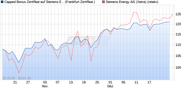 Capped Bonus Zertifikat auf Siemens Energy [Soci&eacute;t. (WKN: FD2MC5) Chart