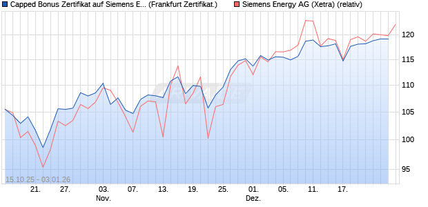 Capped Bonus Zertifikat auf Siemens Energy [Soci&eacute;t. (WKN: FD2MC6) Chart
