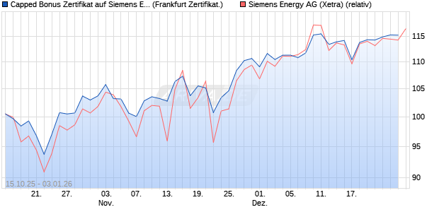 Capped Bonus Zertifikat auf Siemens Energy [Soci&eacute;t. (WKN: FD2MC7) Chart