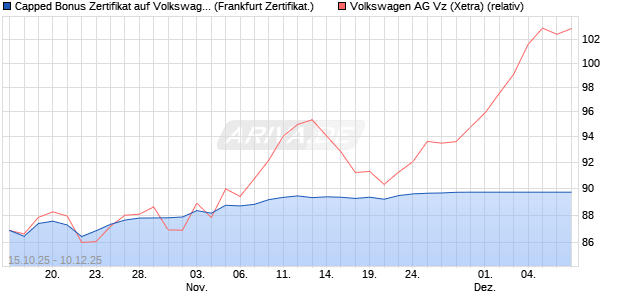 Capped Bonus Zertifikat auf Volkswagen Vz [Société . (WKN: FD2ME9) Chart