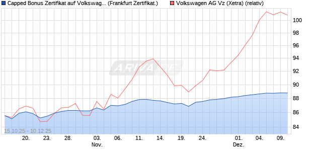 Capped Bonus Zertifikat auf Volkswagen Vz [Société . (WKN: FD2MFB) Chart