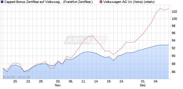 Capped Bonus Zertifikat auf Volkswagen Vz [Société . (WKN: FD2MFC) Chart